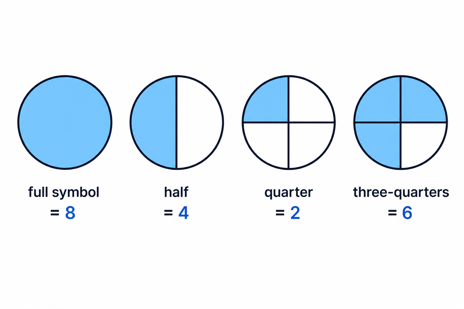 Fractions of a pictogram symbol have values based on the key, so halves and quarters represent fractions of 8.