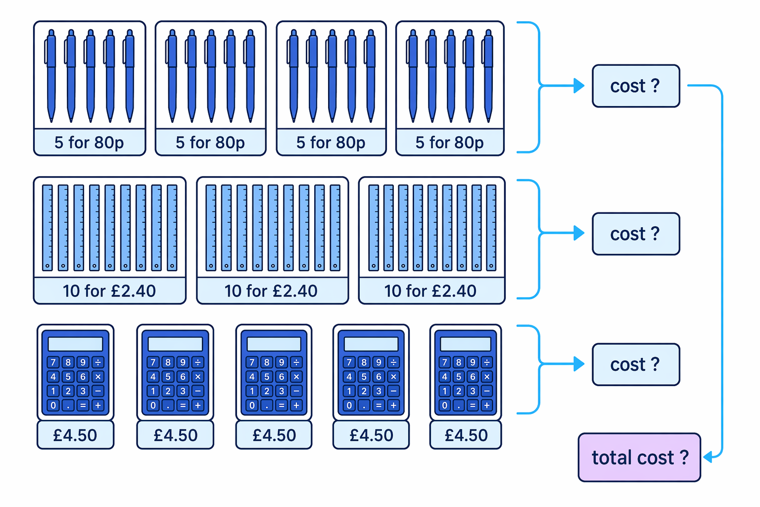 The items are organised into price groups before adding the three separate costs.