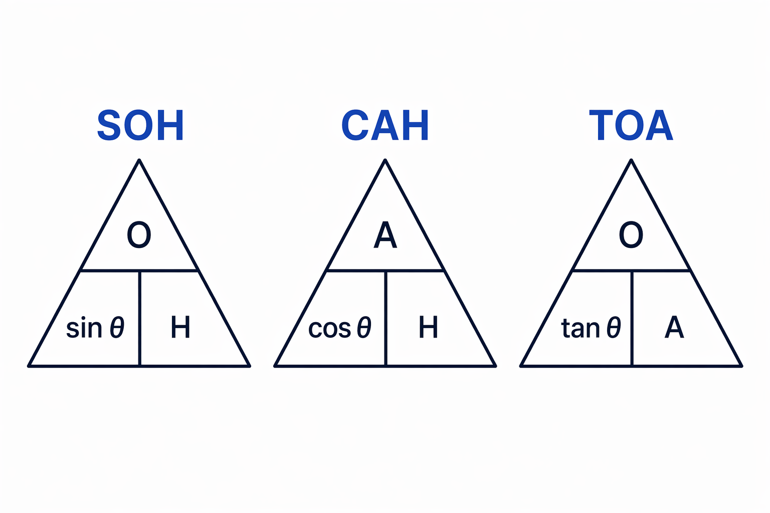 Formula triangles show how to rearrange SOH, CAH and TOA by covering the quantity you want to find.