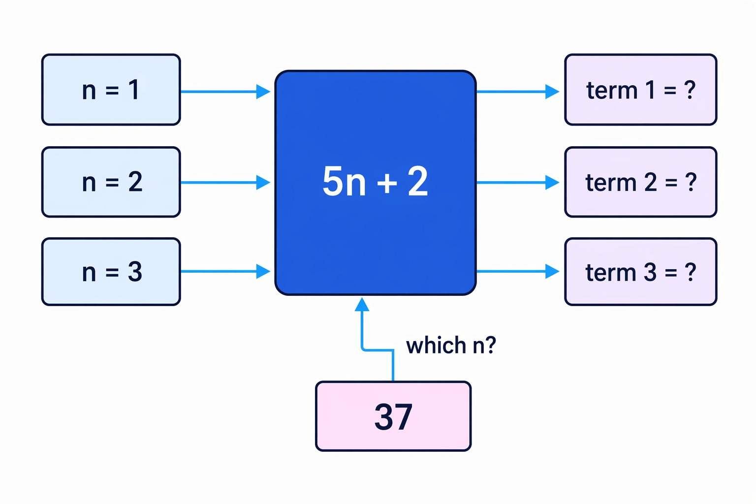 Substituting position numbers into 5n + 2 generates the terms of the sequence.