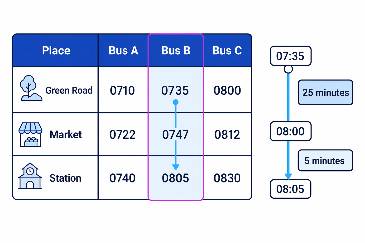 The same timetable column is highlighted from Green Road 0735 down to Station 0805.