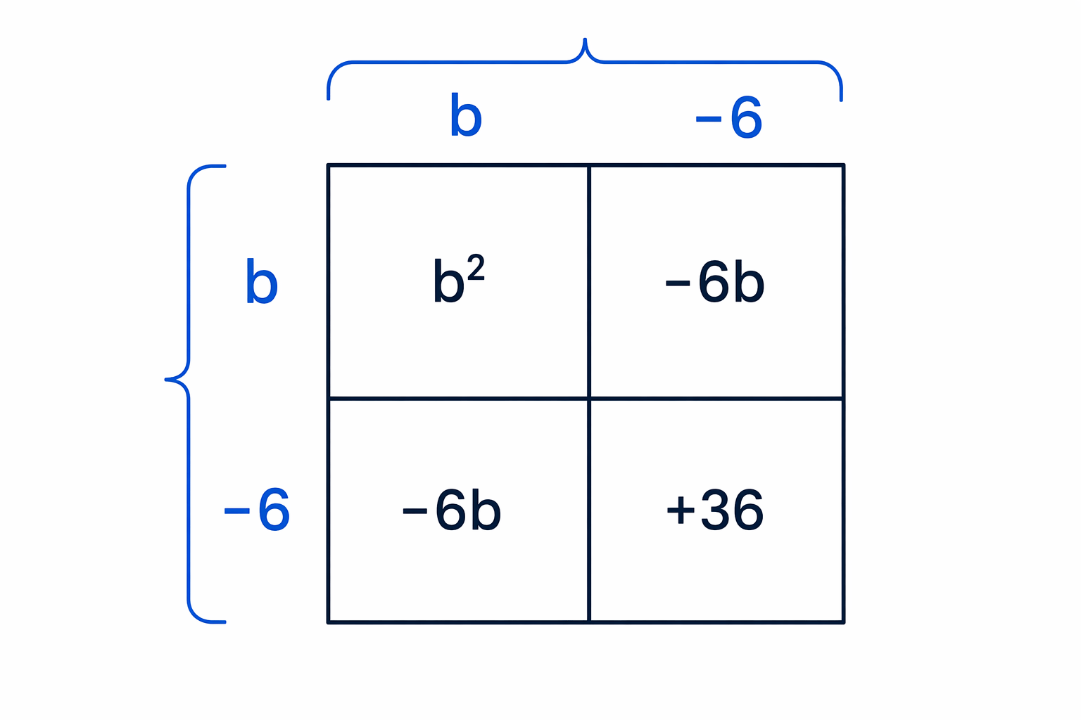 Squaring a bracket means using the same bracket on both sides of the grid.