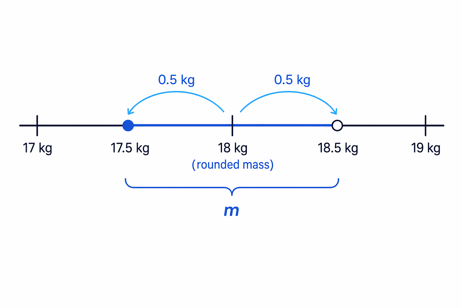 The mass 18 kg correct to the nearest kg represents all masses from 17.5 kg up to but not including 18.5 kg.