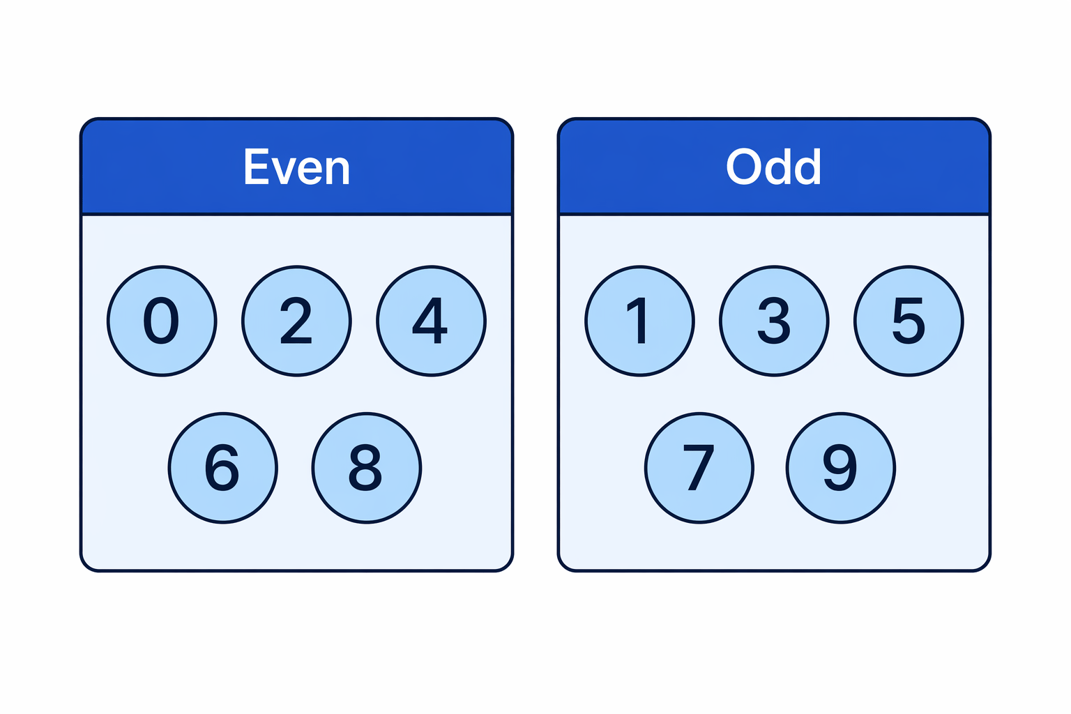 The last digit sorts whole numbers into even and odd numbers.