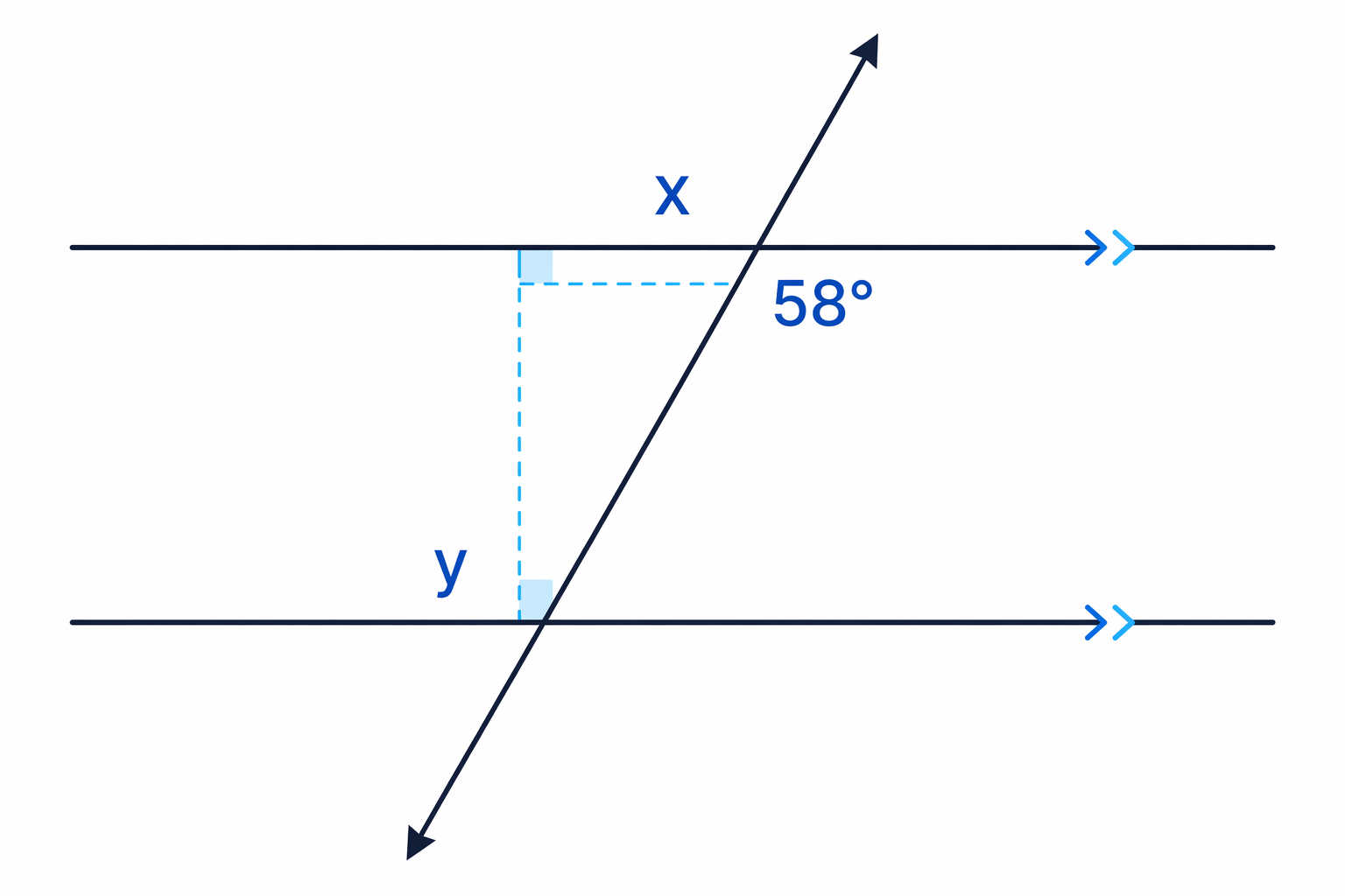 Corresponding angles in the same top-left position at each crossing, with a vertically opposite 58° angle used to find x first.