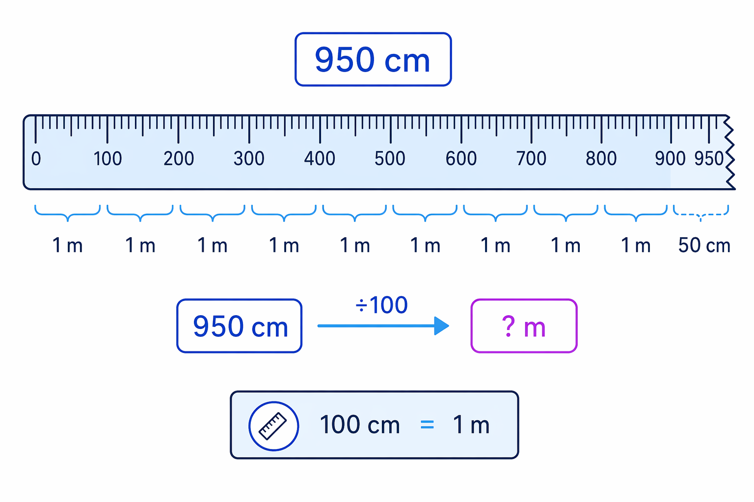 Centimetres are grouped into hundreds to make metres.