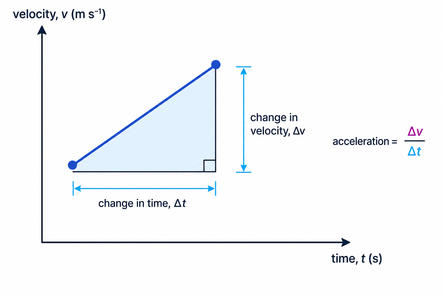 A straight section of a velocity-time graph with a gradient triangle showing change in velocity divided by change in time.