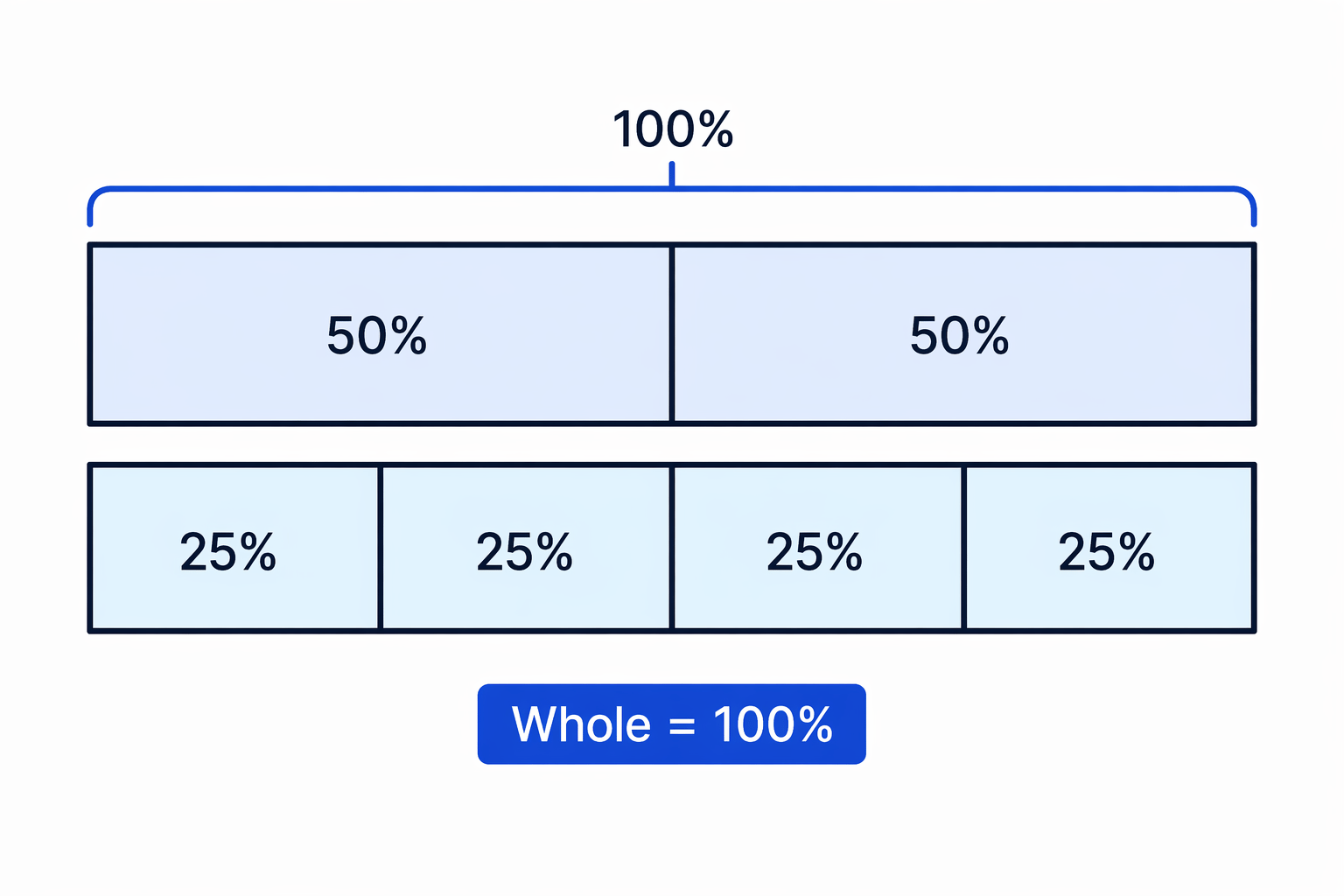 A 100% bar model showing the whole split into common percentage parts.