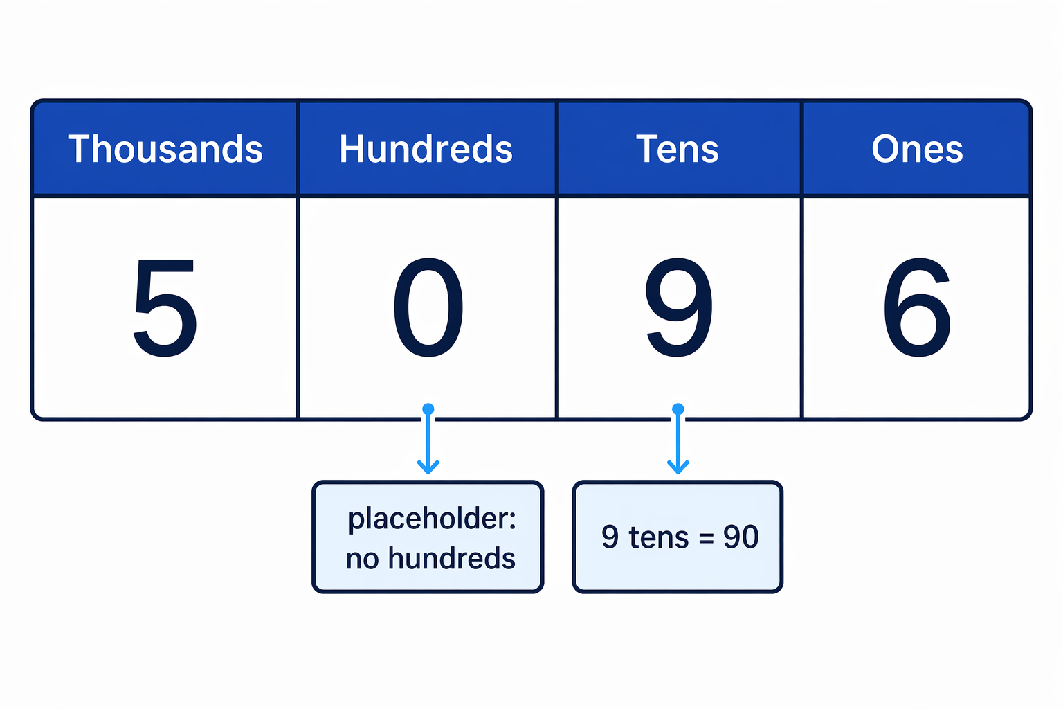 Place-value chart for 5096 showing the zero as a placeholder in the hundreds column and the 9 in the tens column.