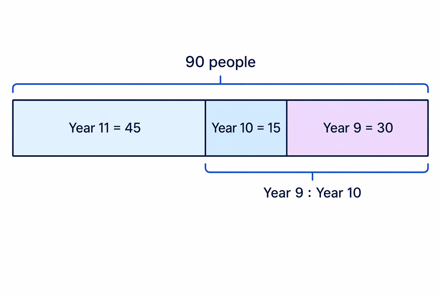 A 90-person total can be split into Year 11, Year 10 and the rest, then Year 9 and Year 10 can be compared.