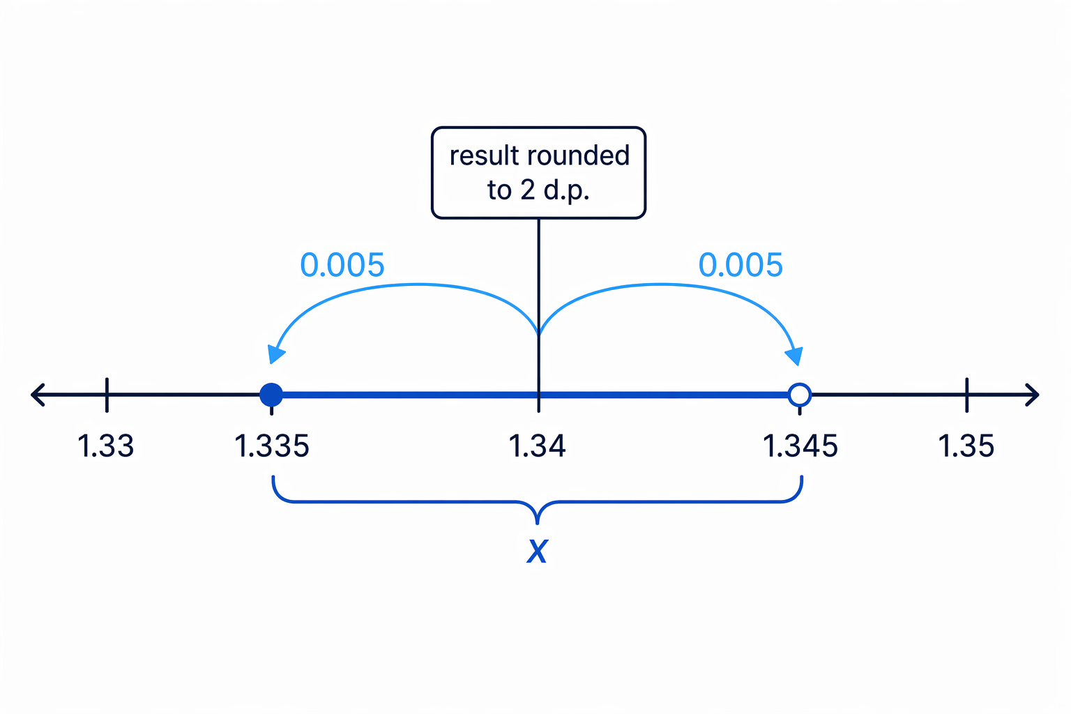 Rounding to 2 decimal places uses a half-step of 0.005 on either side of 1.34.