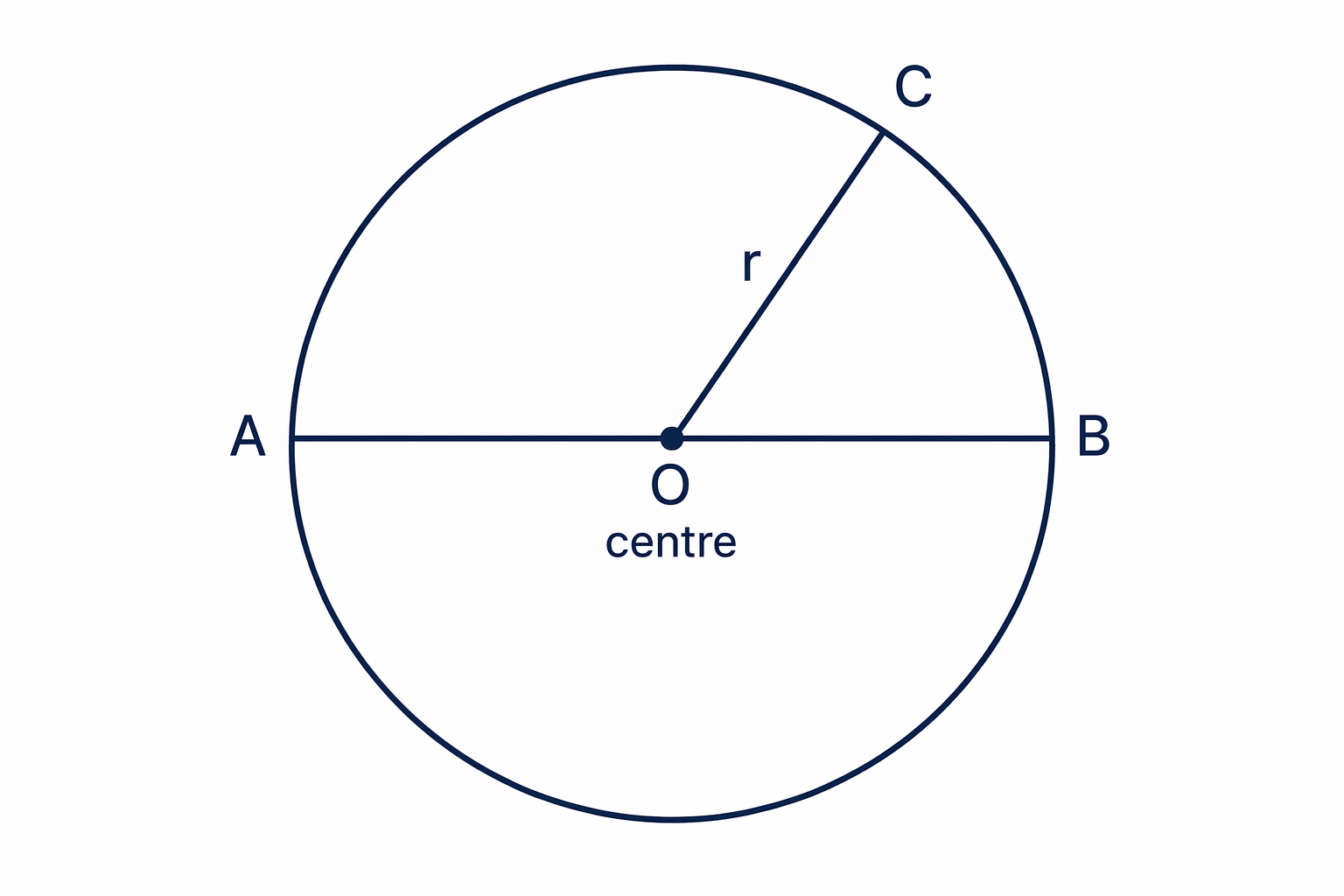 A circle showing the centre, one radius, and the diameter through the centre.