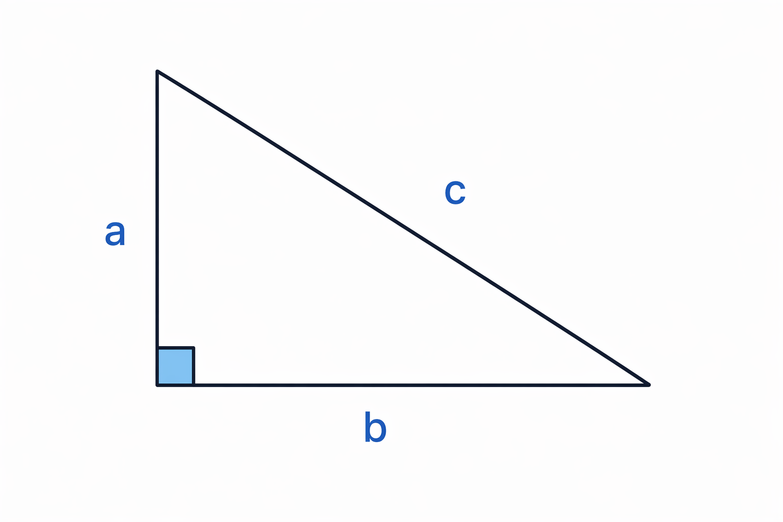 The two shorter sides a and b meet at the right angle, and c is the hypotenuse opposite it.