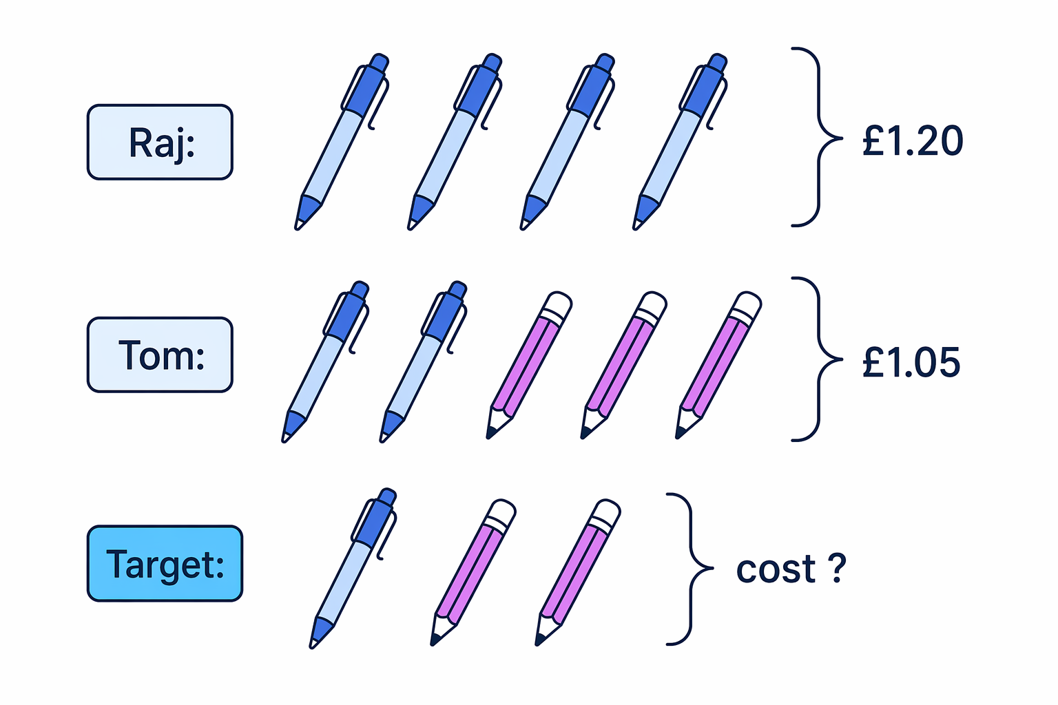 Raj's purchase finds the cost of one pen, then Tom's purchase can be used to find the pencil cost.