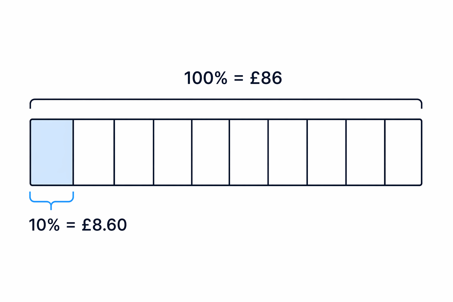 The £86 whole split into ten equal parts to show why 10% is one tenth.