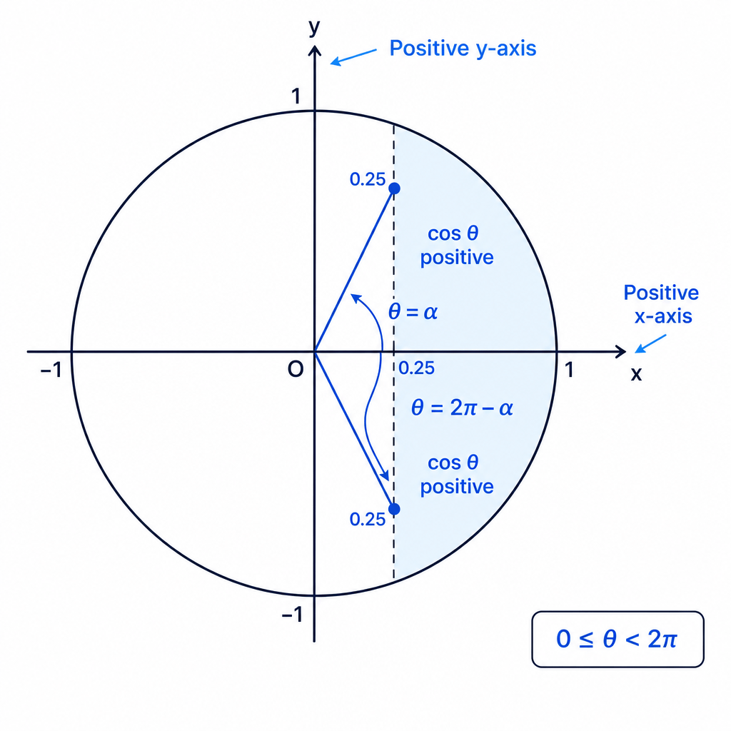 A unit-circle diagram showing the reference angle for cos θ = 0.25 and the two solutions in quadrants I and IV.