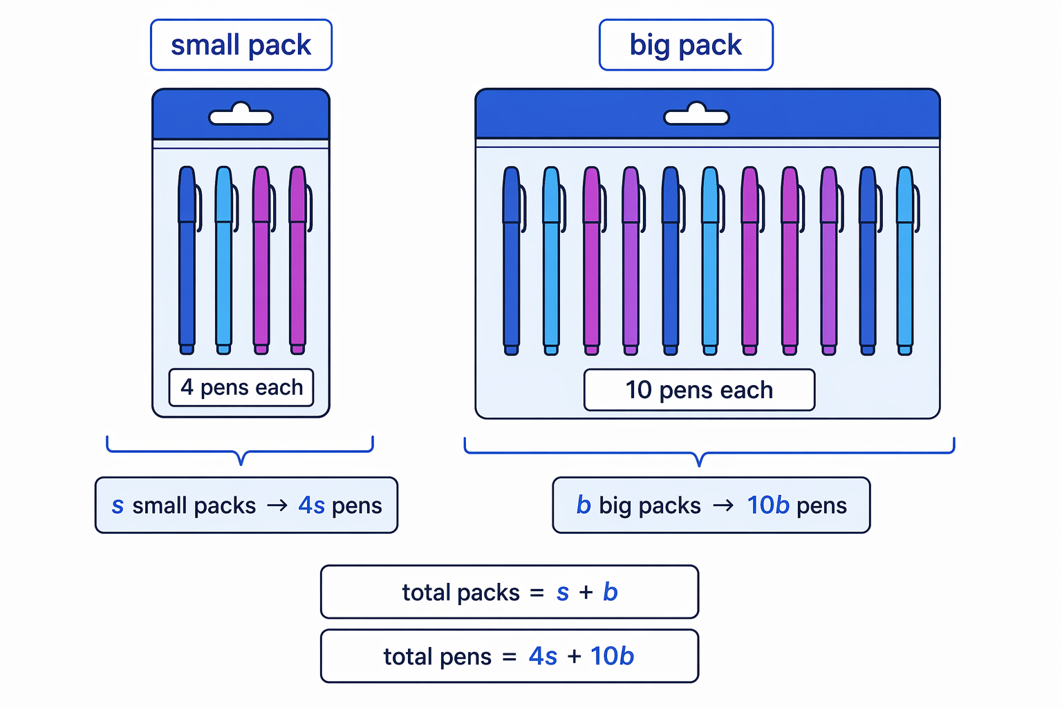 The number of packs is different from the number of pens inside the packs.