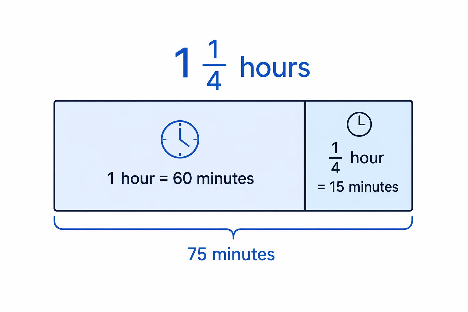 A whole hour and a quarter hour are shown as 60 minutes and 15 minutes, making 75 minutes in total.