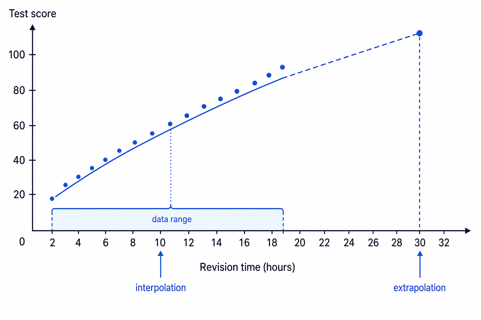 Interpolation estimates within the plotted data range, while extrapolation estimates beyond it.