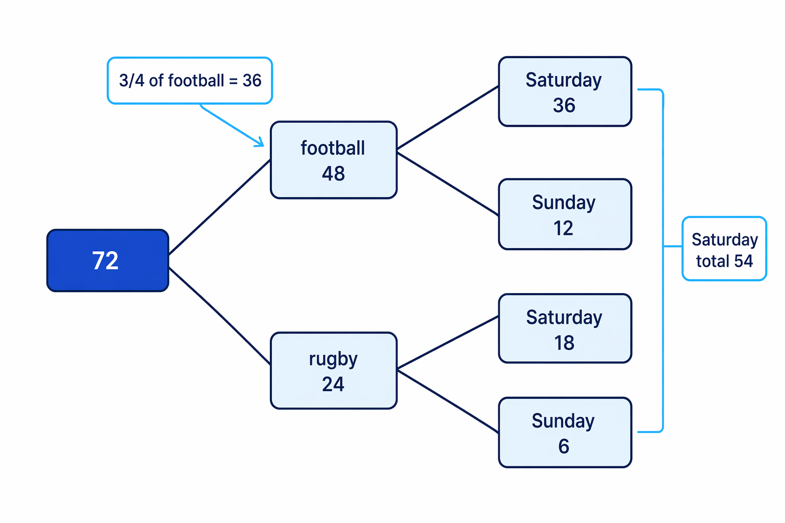The fraction clue uses the football total, so the football branch is split into Saturday and Sunday first.