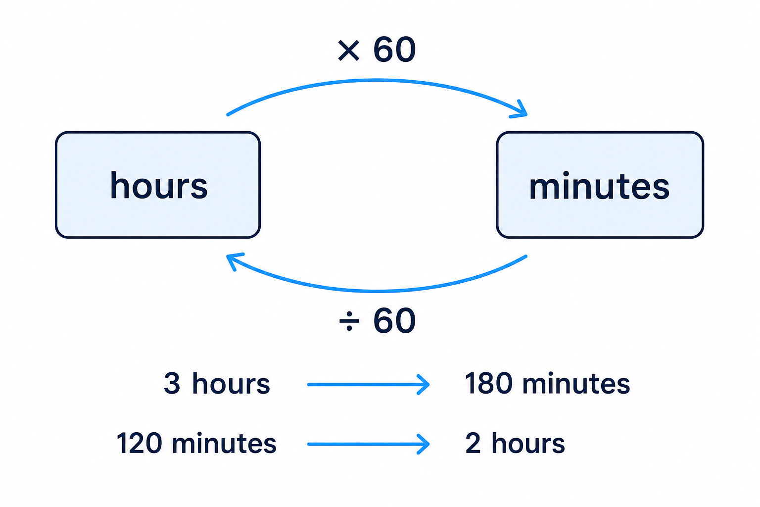 A conversion diagram showing that 1 hour equals 60 minutes, with multiply and divide arrows for converting units.