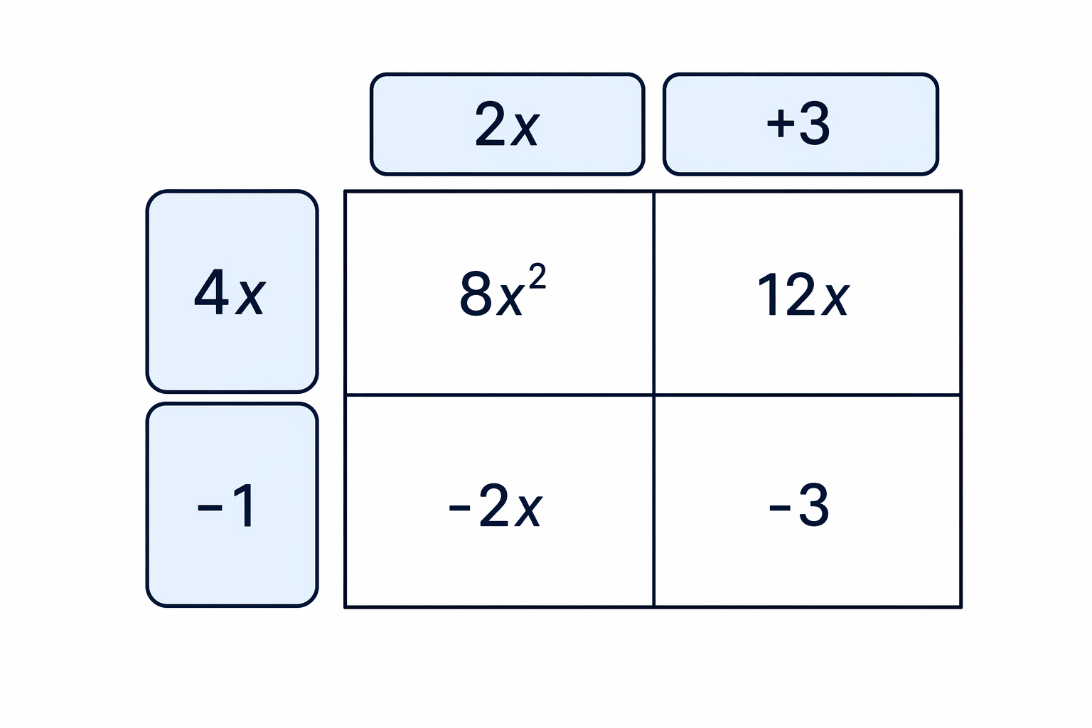 The grid keeps track of coefficients and signs in all four multiplications.