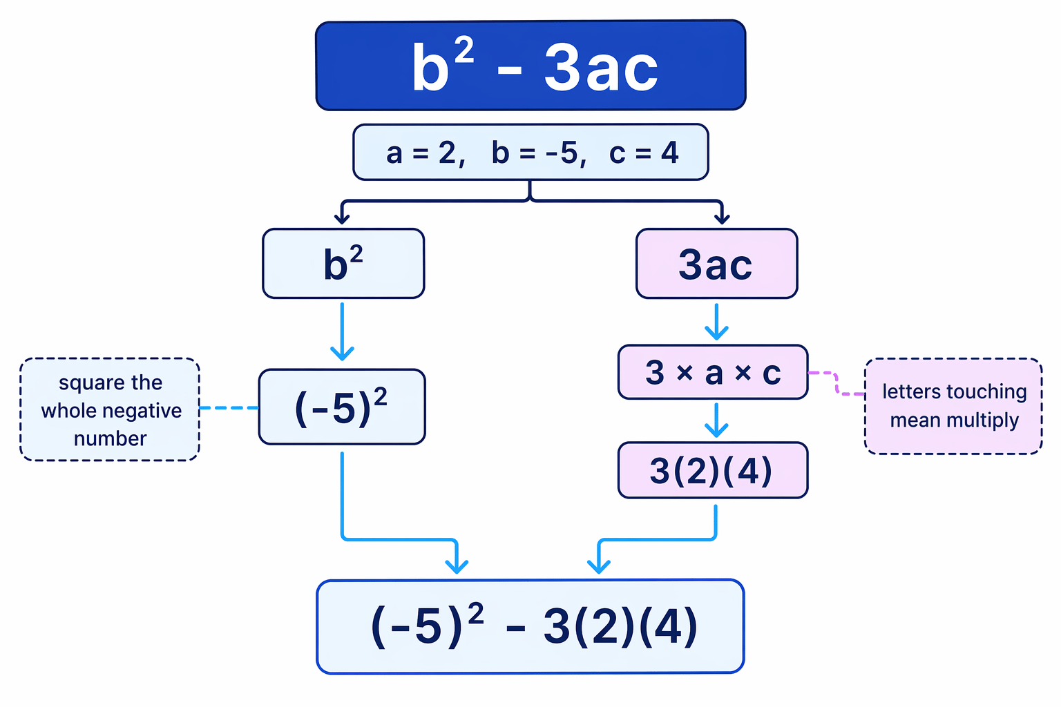 Letters touching mean multiplication, and the negative value for b must stay in brackets before squaring.