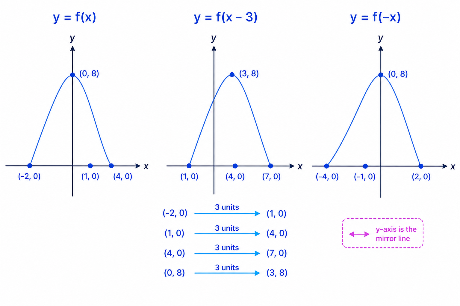 The labelled points on a graph shift right for f(x-3) and reflect across the y-axis for f(-x).