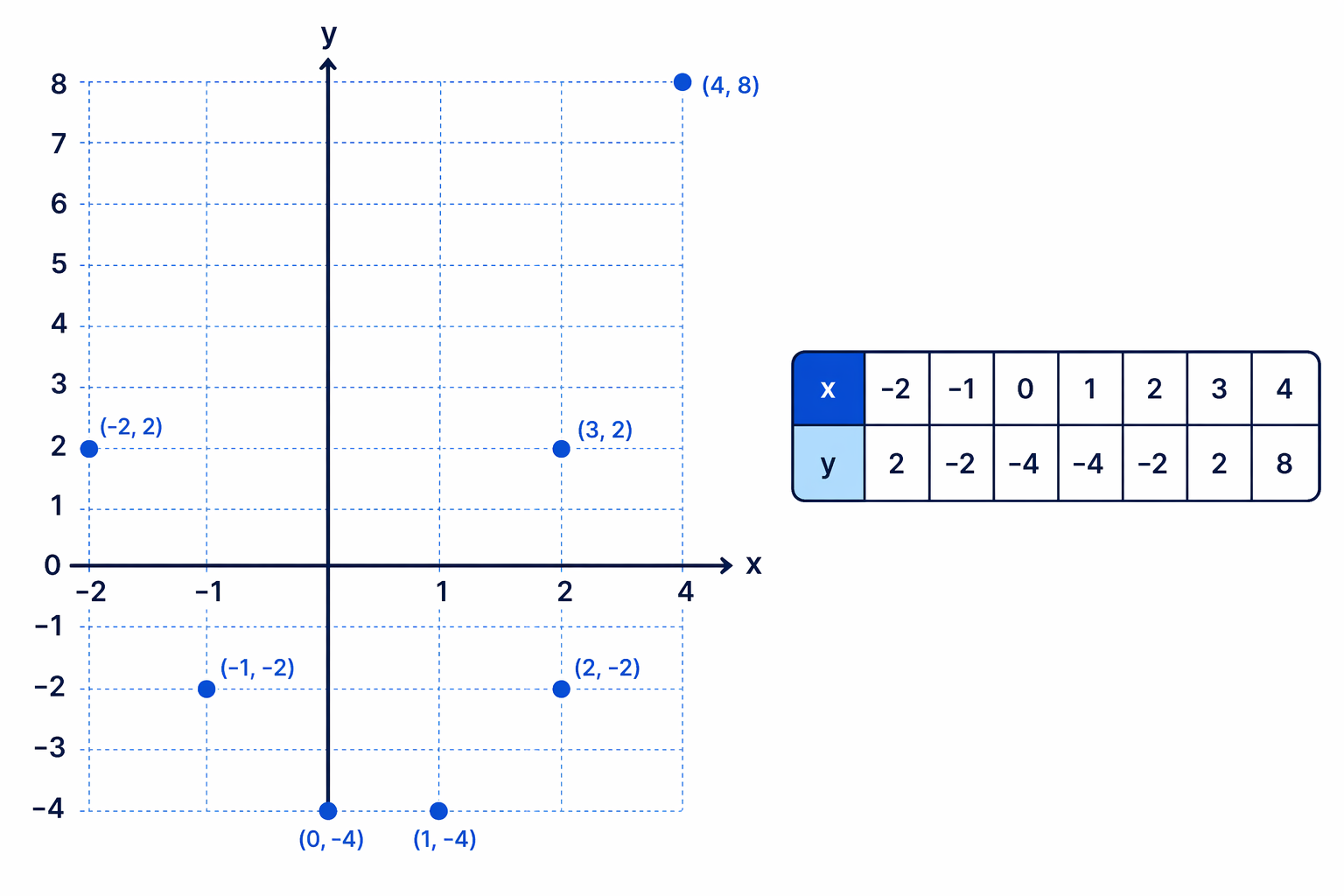 The completed table gives the coordinates that will be plotted to draw the quadratic curve.