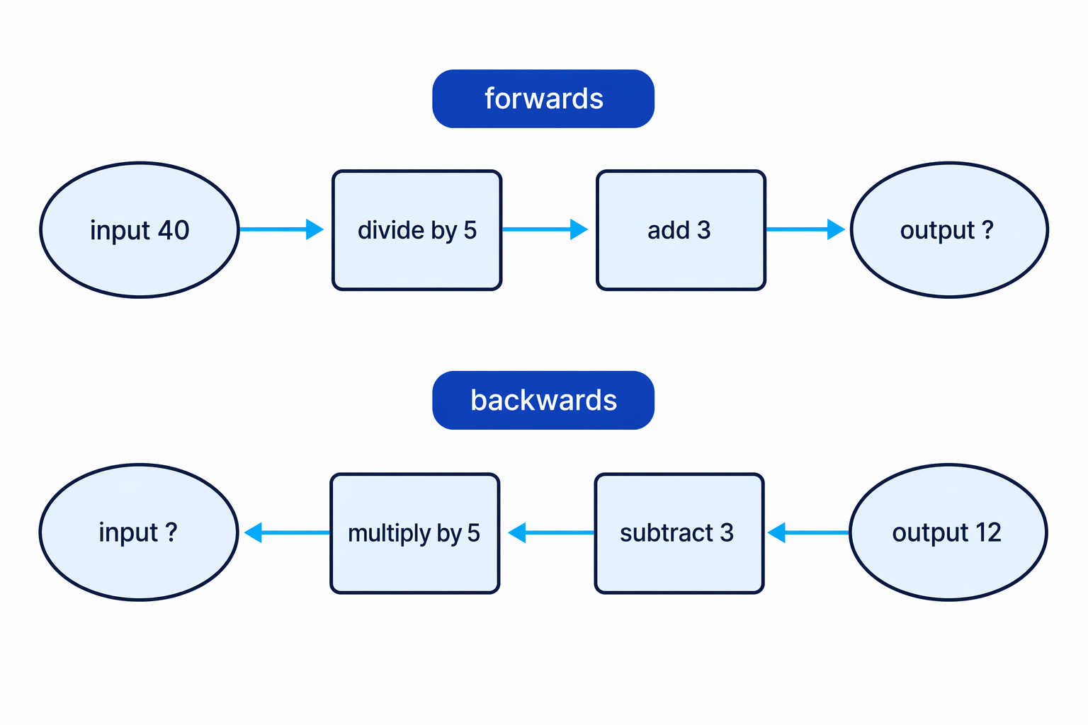 Division machine shown both forwards for input 40 and backwards for output 12.
