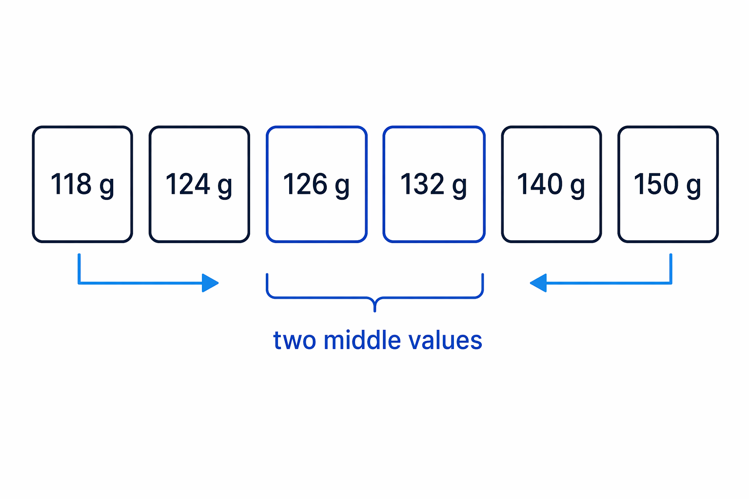 With an even number of ordered values, the median lies halfway between the two middle values.