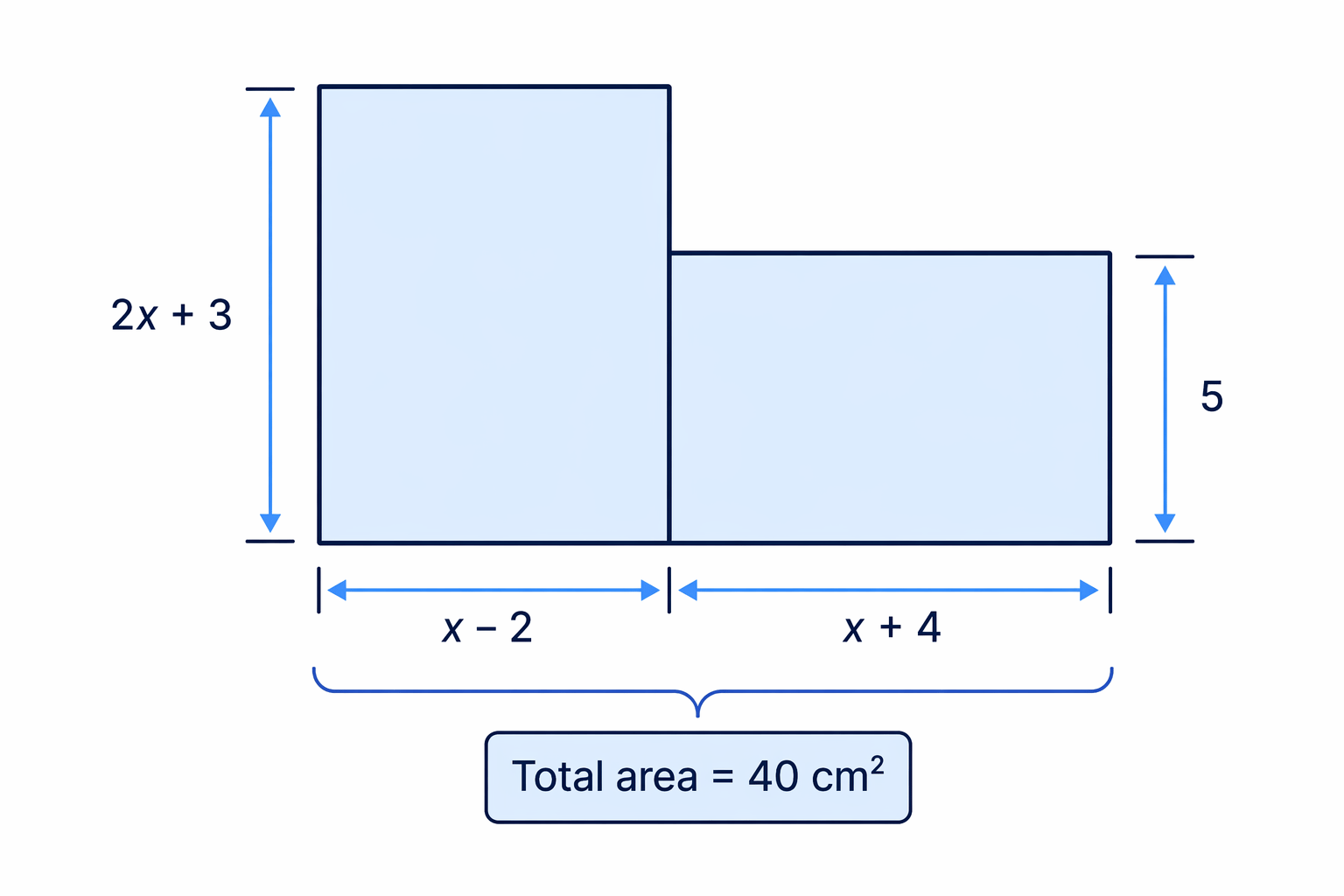 The total area is the sum of the areas of the two rectangles.