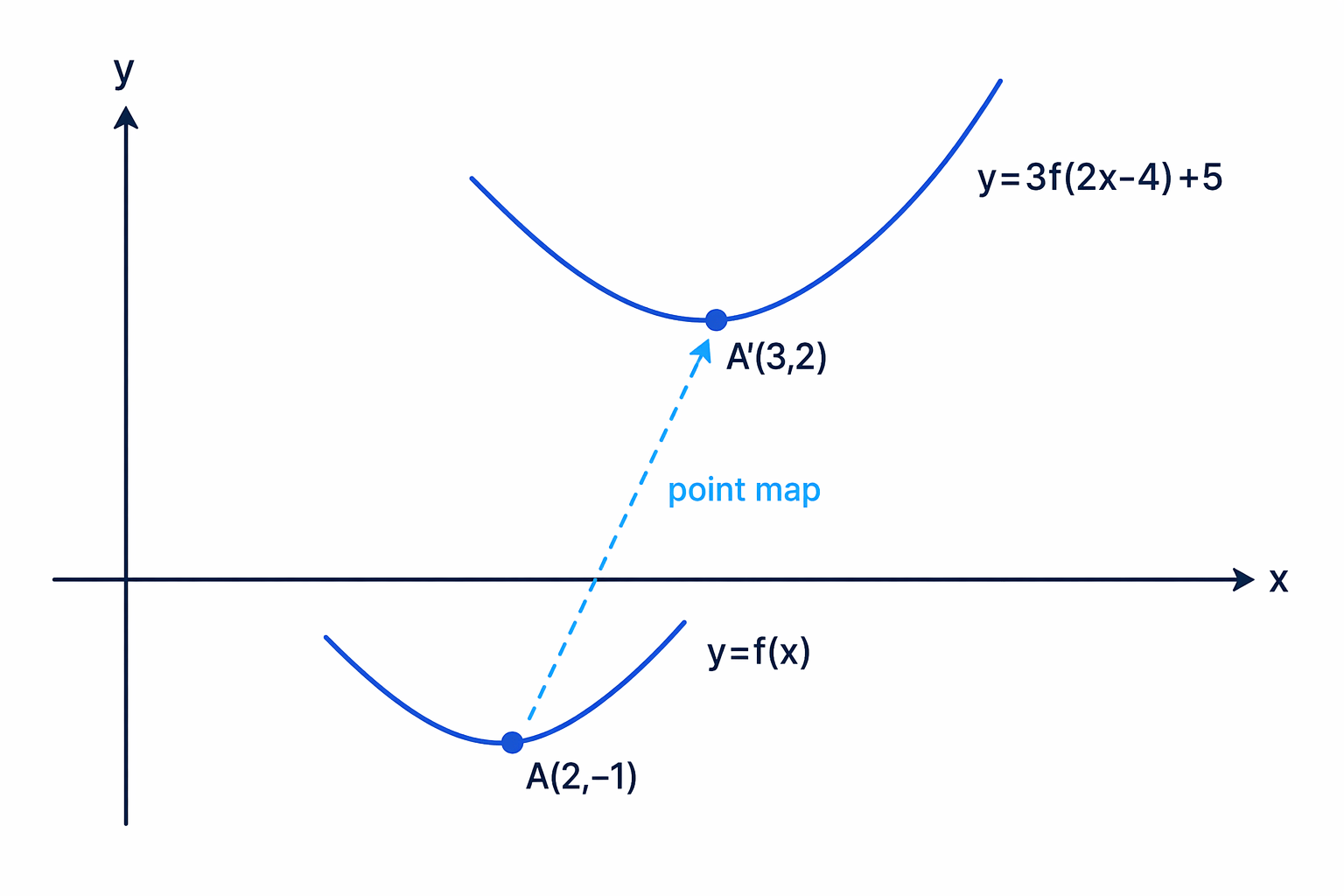 The point map for y=3f(2x-4)+5 sends the old turning point (2,-1) to (3,2).