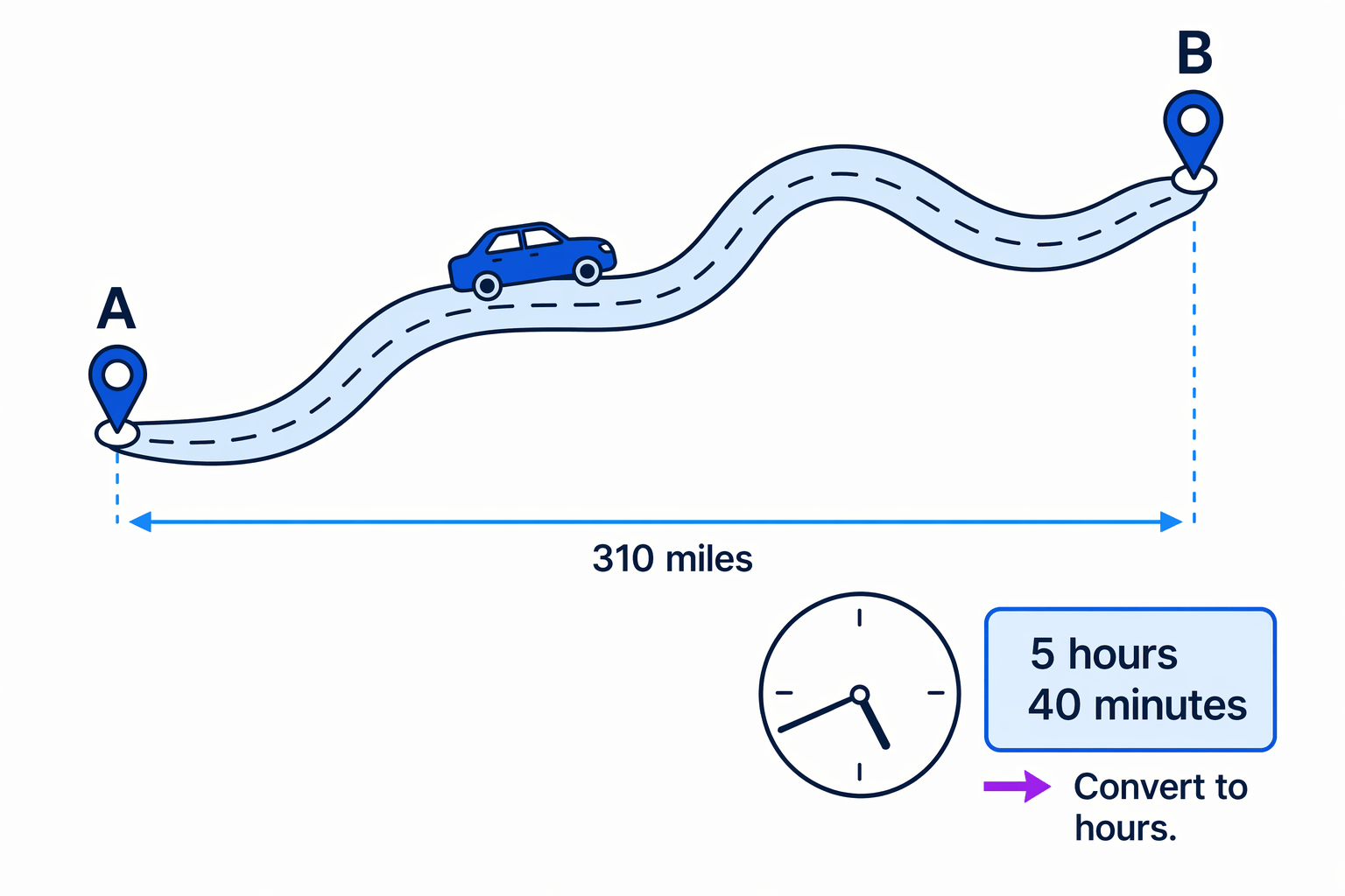 For miles per hour, the journey time must be converted into hours before calculating speed.