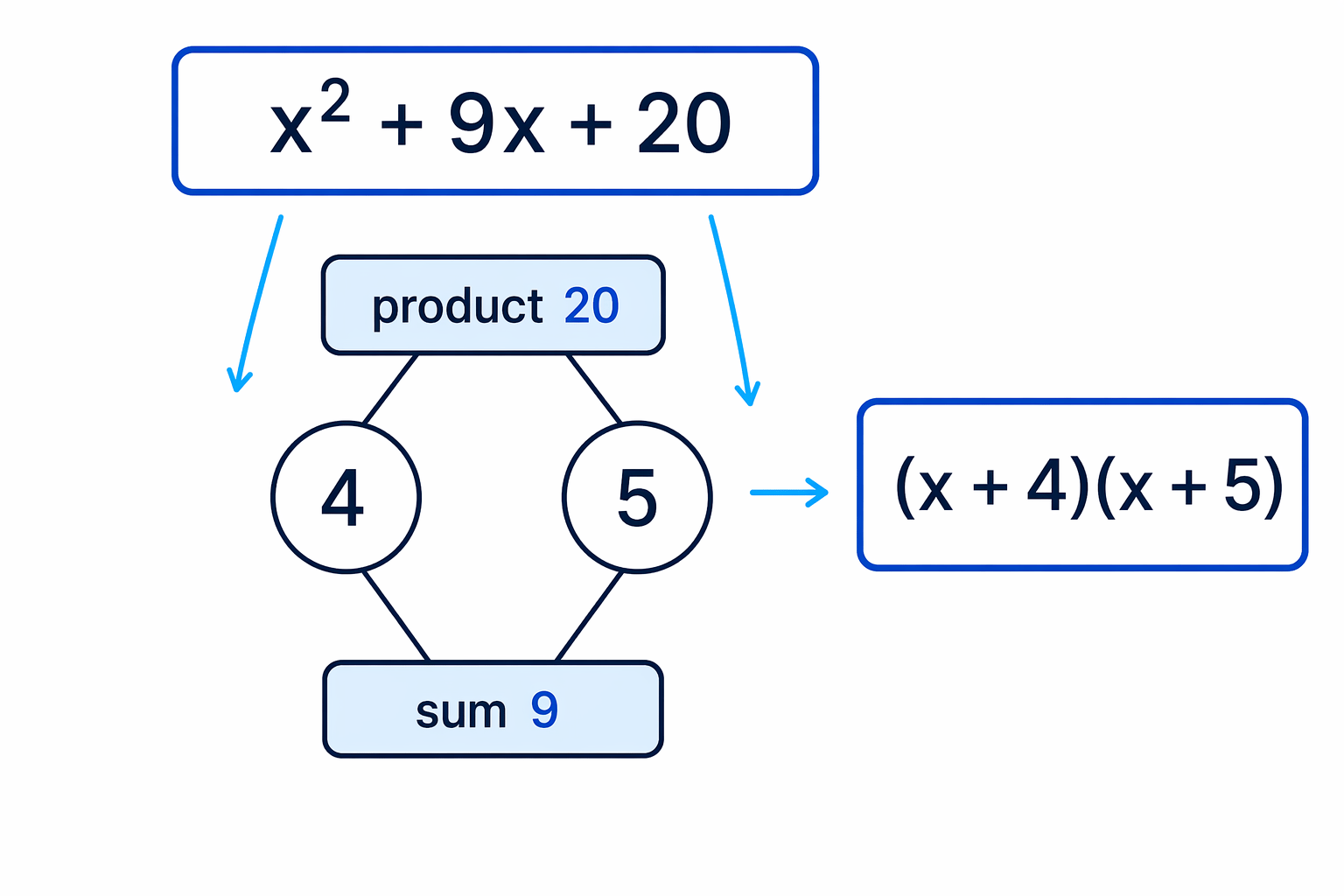 A product-and-sum diagram identifies 4 and 5 as the numbers needed in the brackets.