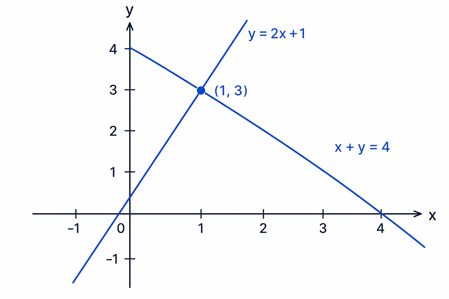 The point (1, 3) lies on both y = 2x + 1 and x + y = 4, so it is their shared solution.