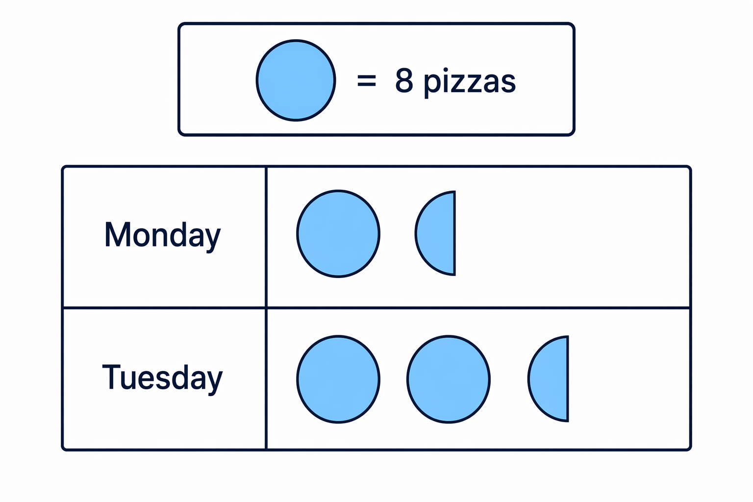 Rows with full and half symbols can be read using the key: each full circle is 8 pizzas and each half-circle is 4 pizzas.
