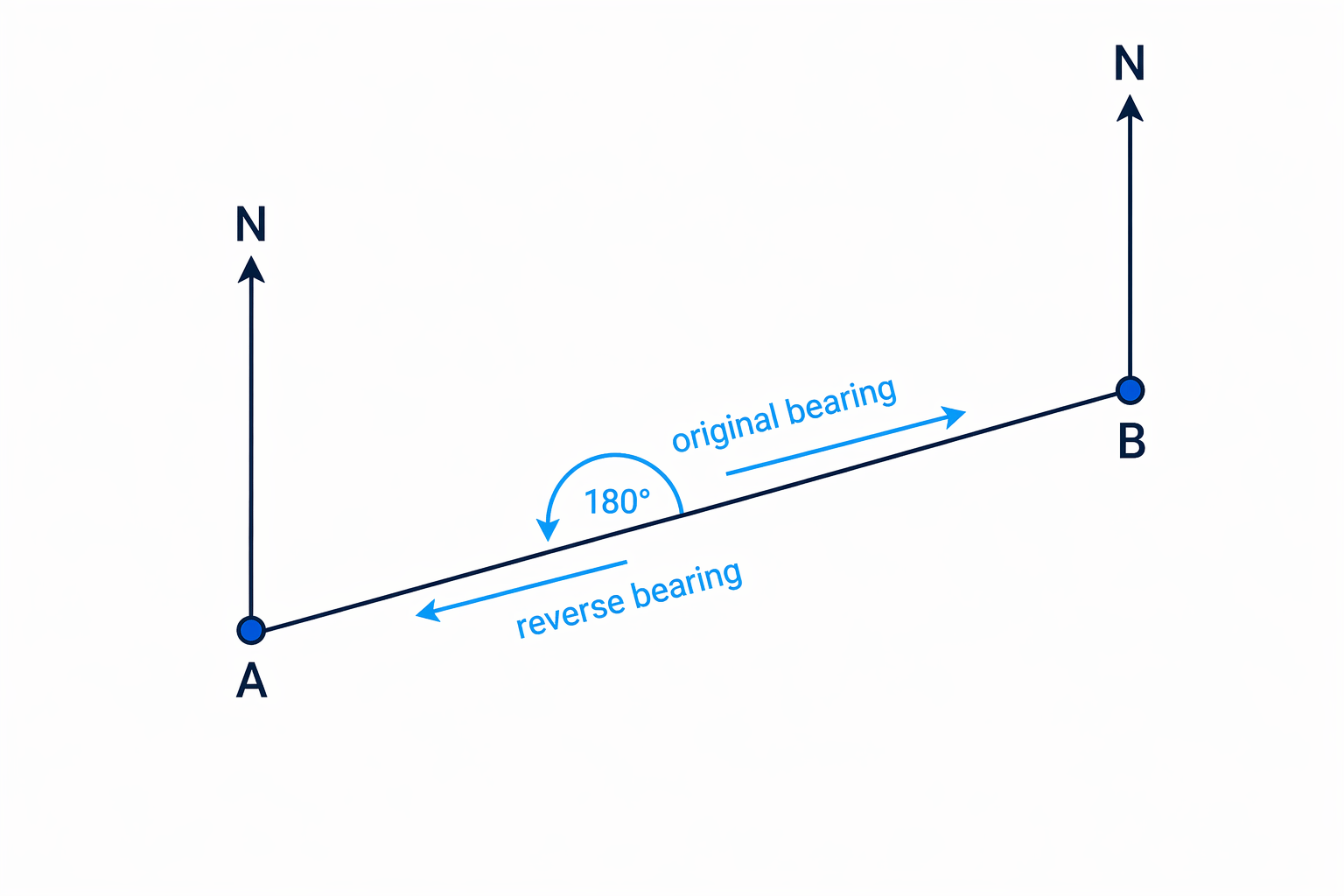 Reverse bearings are opposite directions, so their directions differ by 180°.
