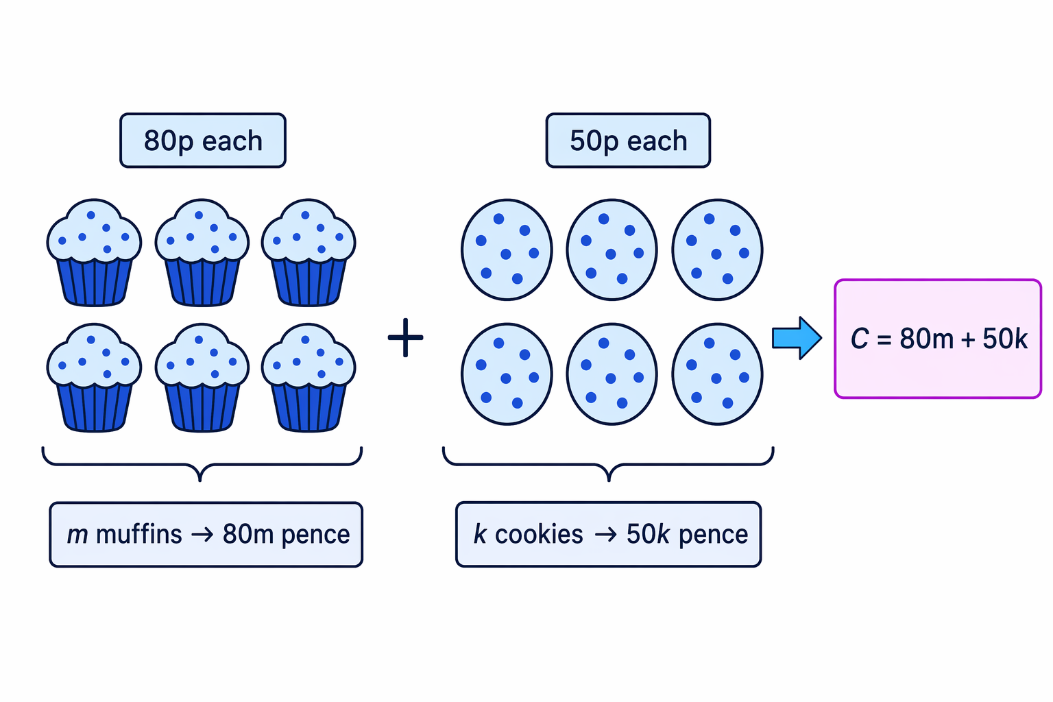 The total cost formula adds the muffin cost and the cookie cost.
