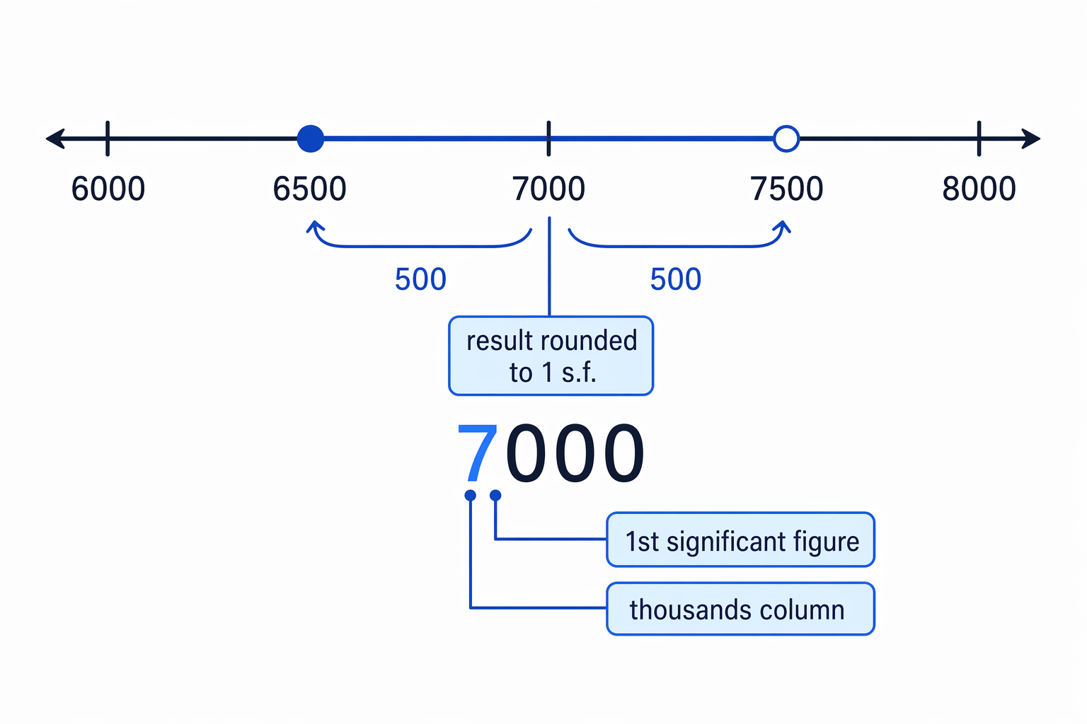 For 7000 to 1 significant figure, the last significant digit is in the thousands column, giving a half-step of 500.