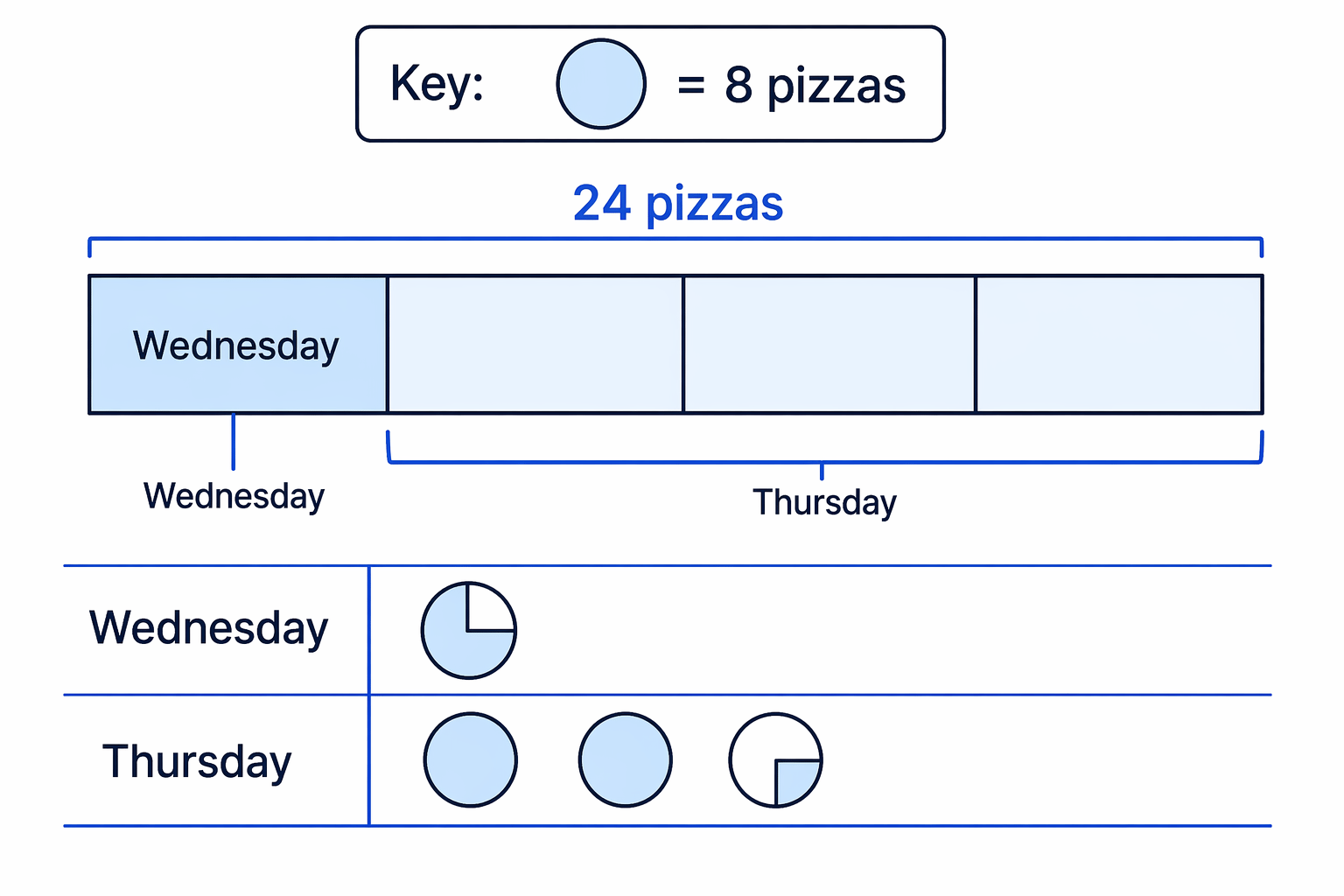 The comparison Thursday is 3 times Wednesday can be shown as 1 part and 3 parts before drawing the pictogram rows.
