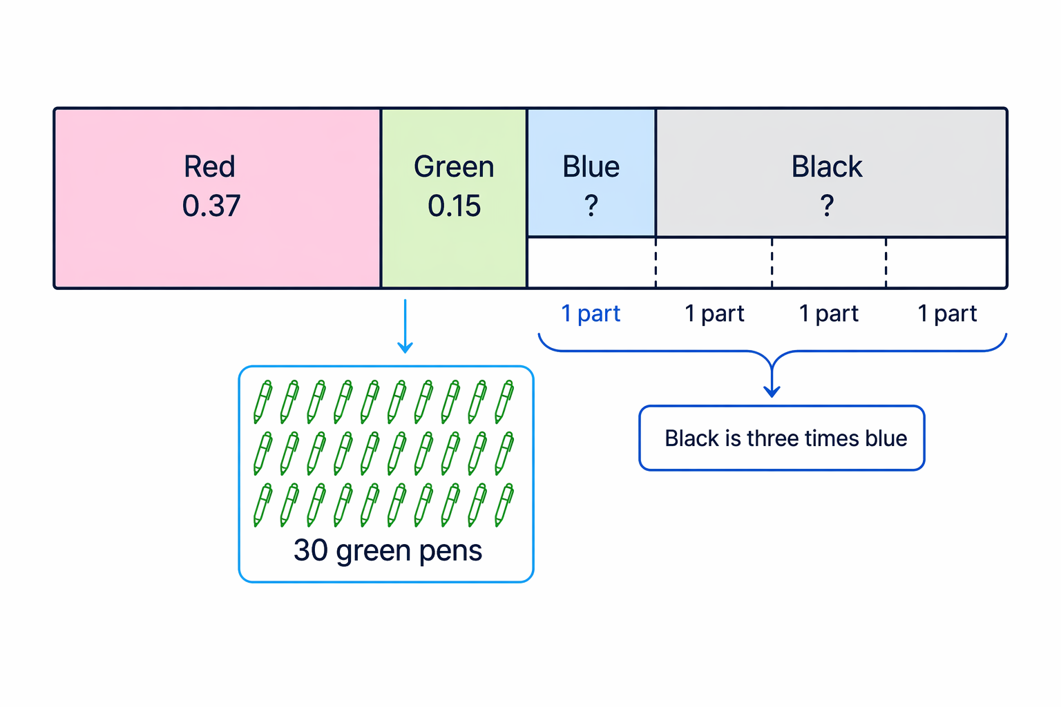 The leftover probability for blue and black is split 1 : 3, then the known 30 green pens scale the probabilities to actual numbers.