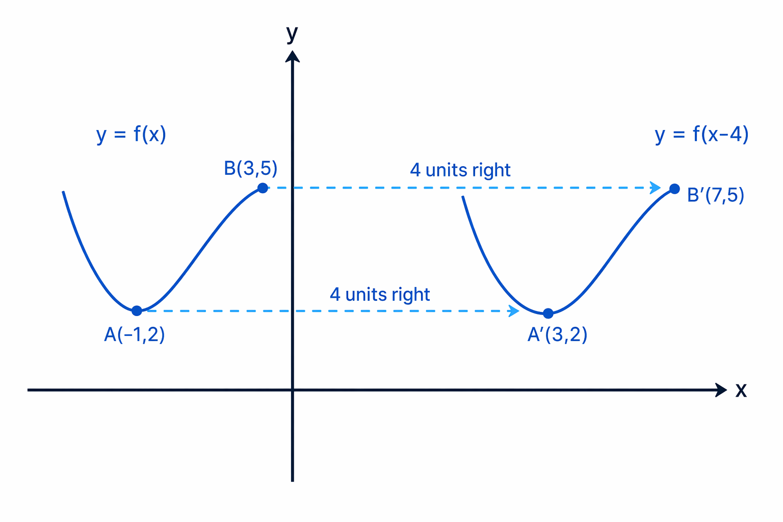 For y=f(x-4), every x-coordinate increases by 4 while y-coordinates stay the same.