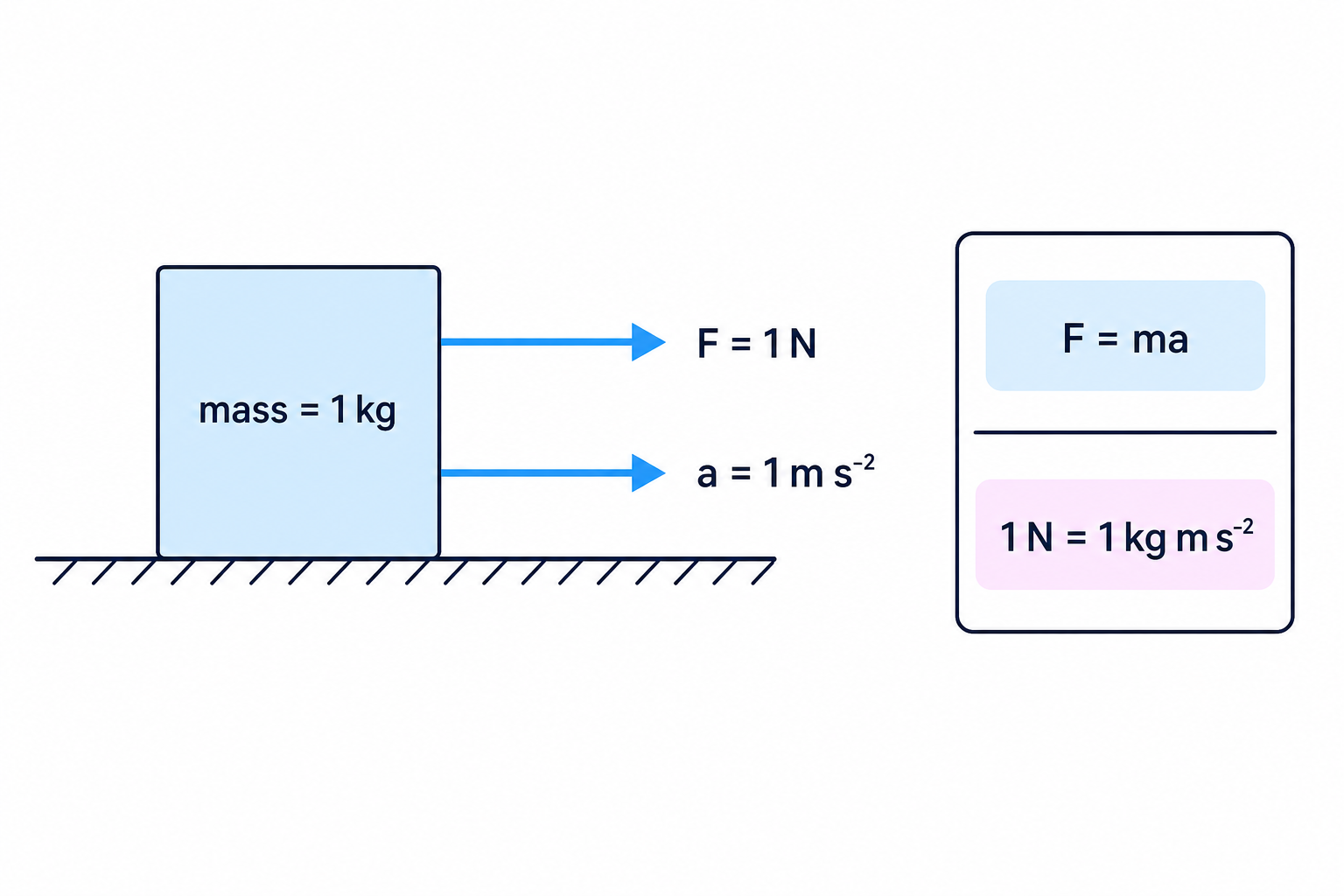 A force diagram illustrating the definition of one newton using a 1 kg mass accelerating at 1 m s⁻².
