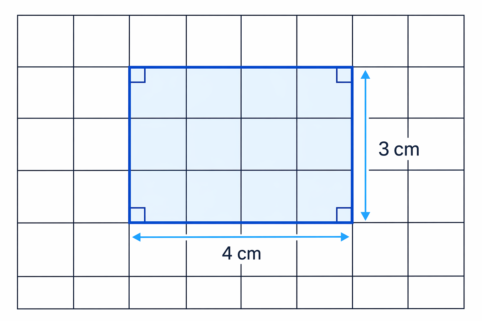 A 4 cm by 3 cm rectangle on a centimetre grid showing 12 square centimetres inside and the outside edges for perimeter.