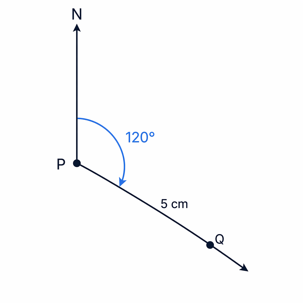 A bearing of 120° is measured clockwise from North and places Q down and to the right of P.