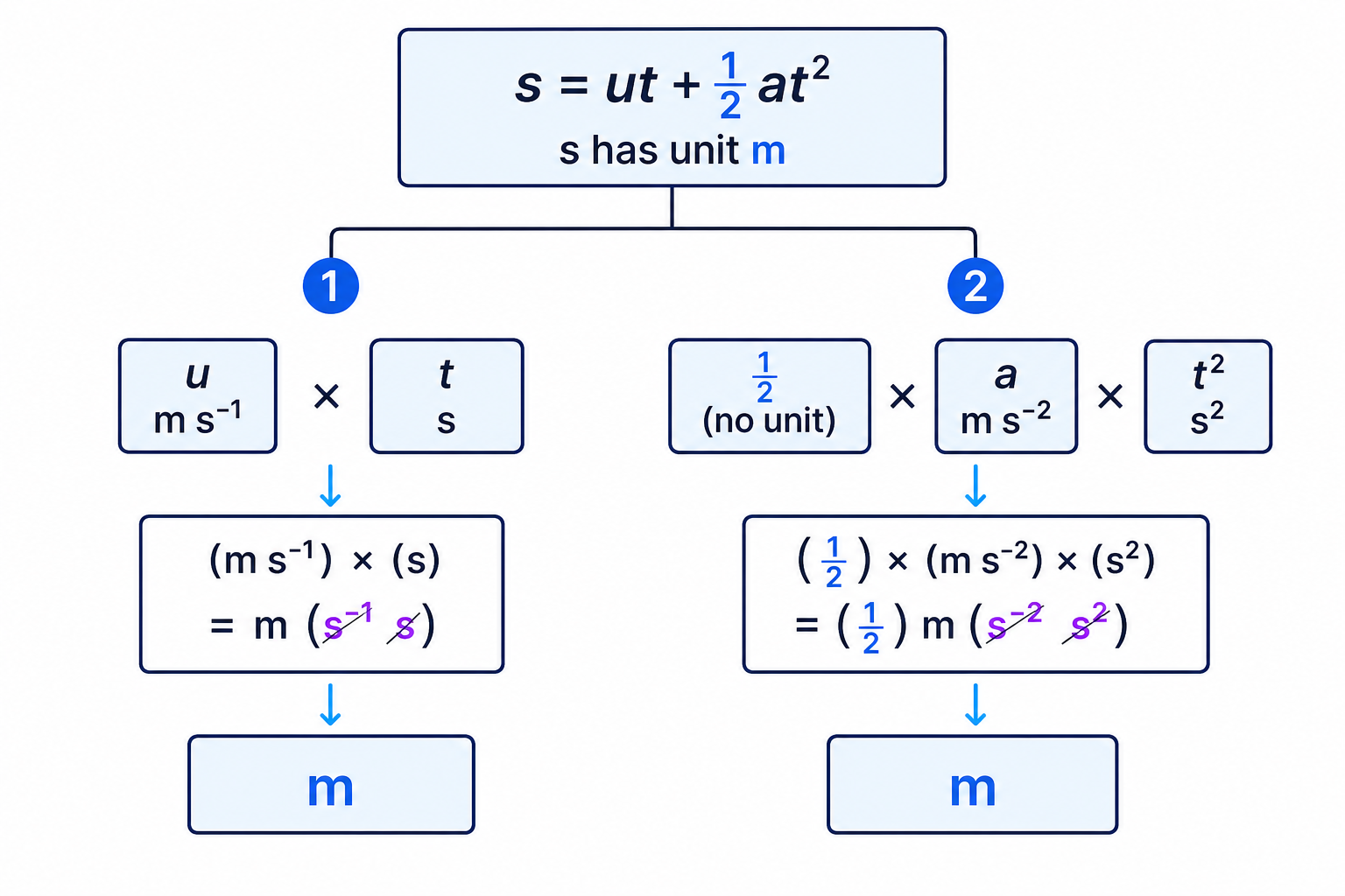 A unit-checking diagram showing that both terms in the displacement formula have units of metres.