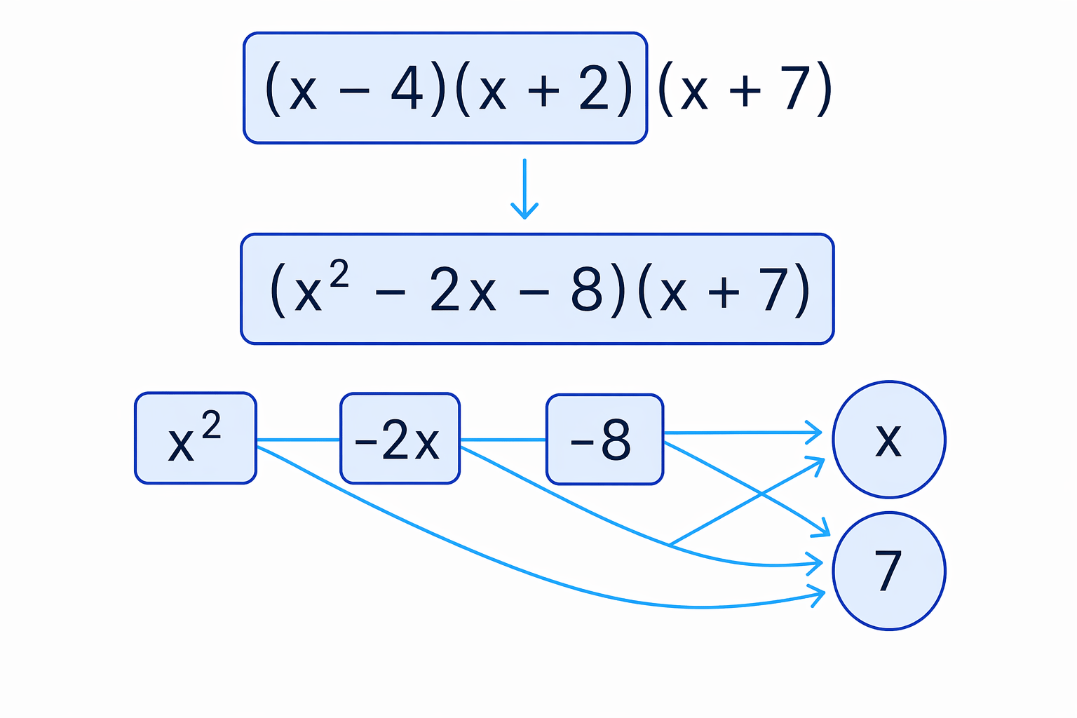 Choosing two simple brackets first turns the triple product into a quadratic times a linear bracket.