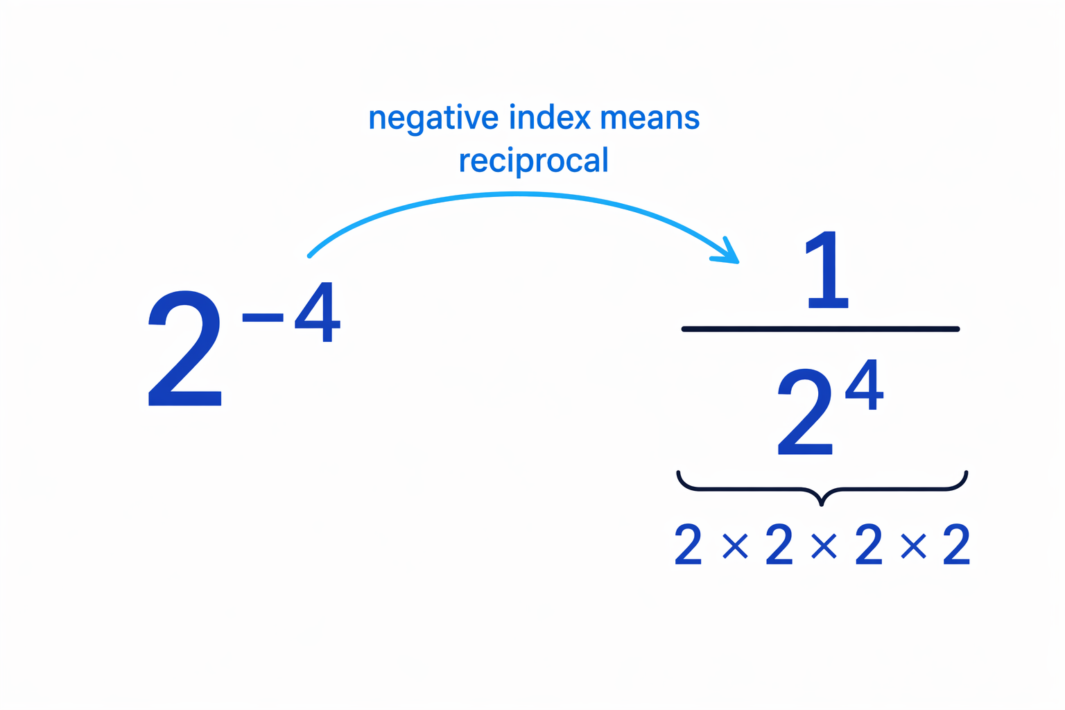 A negative index sends the power to the denominator as a reciprocal.