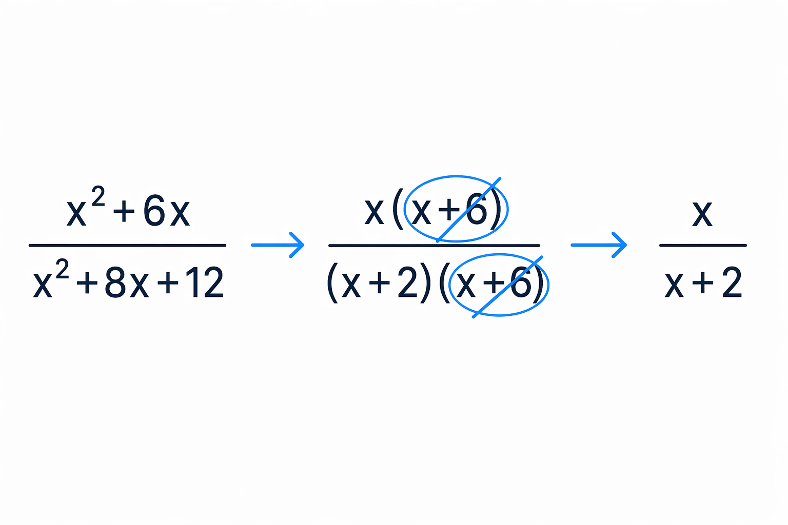 The numerator and denominator are factorised so the common factor x + 6 can be cancelled.